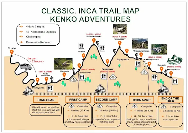 Classic Inca Trail 4 days, the iconic route